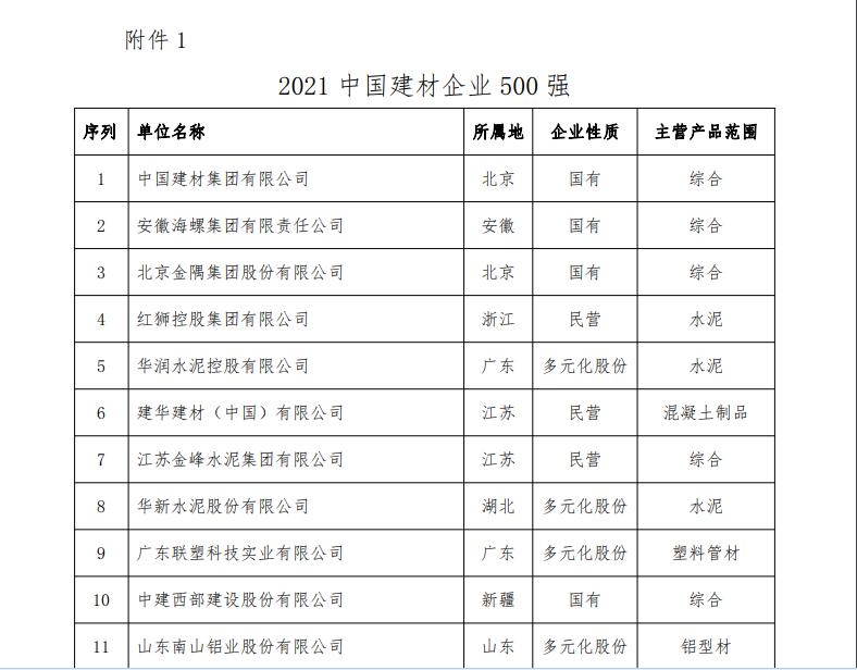 龙犼集团（天津市龙吼振远门业有限公司）再次评为中国建材企业500强